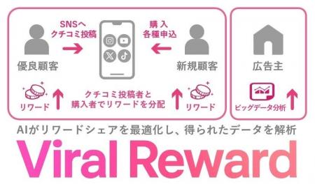SNSクチコミ投稿を売上に直結させる世界初の特許技術