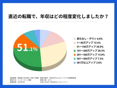 2人に1人が100万円以上アップ！管理部門のハイクラス