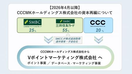 三井住友カードによるCCCMKHD株式の追加取得、及び、