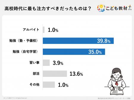「バイトより勉強すべきだった…」と74.8%の保護者が後