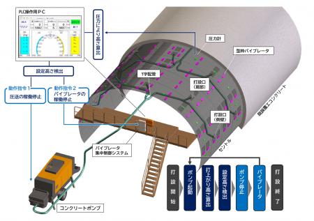 覆工コンクリート施工における生産性向上技術の現場適