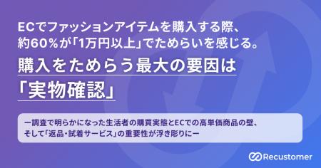 ECでファッションアイテムを購入する際、約60%が「1万