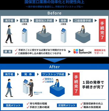 ベルシステム24、中野区の国民健康保険窓口業務におけ