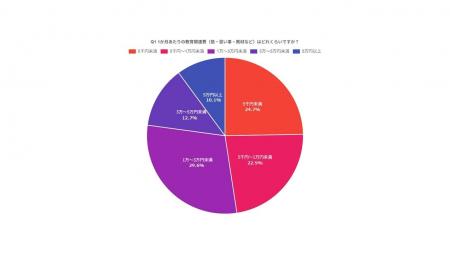 教育費はますます家計を圧迫？ 半数超の家庭が『今後