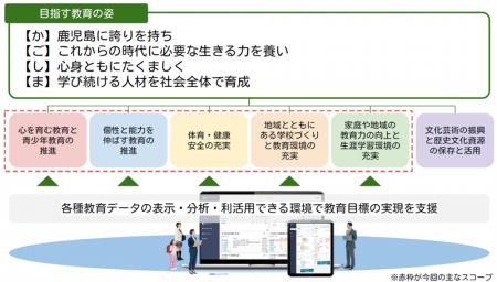 鹿児島市とNTTドコモビジネス、次世代校務DXに関utf-8