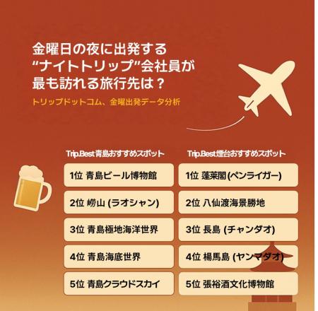 中国 山東半島エリアの最新旅行動向を発表！週末utf-8