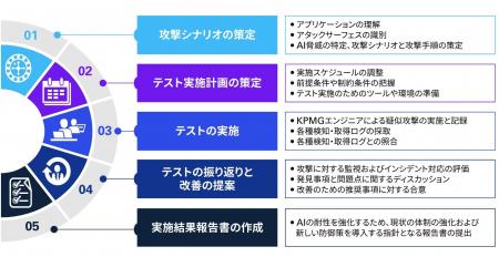 KPMGジャパン、AIセキュリティのためのレッドチームサ