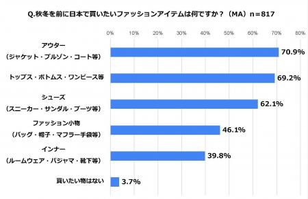 台湾人・香港人の7割以上「日本でアウターを買いたい
