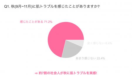 社会人の7割が「秋の肌トラブル」を実感！社会人の秋