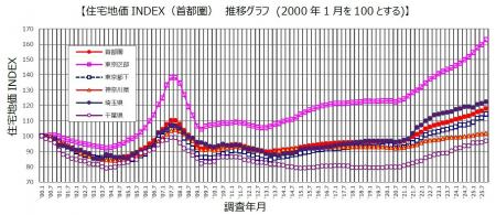 野村不動産ソリューションズ 住宅地価INDEX 2025年第3