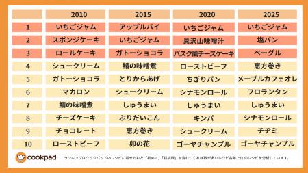 「初めて挑戦レシピ」に物価高の影 スイーツは3分の1