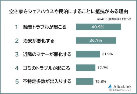 【空き家をシェアハウスや民泊にすることに抵抗はある