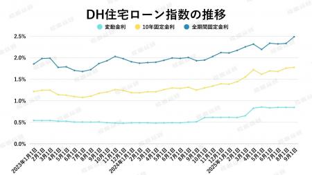【2025年9月住宅ローン金利と中古マンション市場】中
