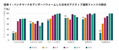 S&P ダウ・ジョーンズ・インデックス、SPIVA 日本スコ