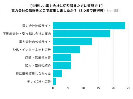 引越し時の電力契約、切り替えたのは3人に1人！切り替