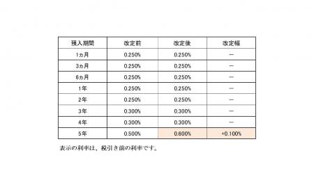 定期預金金利引き上げ