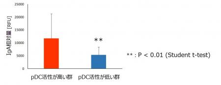 免疫細胞pDC（プラズマサイトイド樹状細胞）の活性を