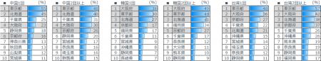 dataSpring 訪日パネルで見る アジア8カ国 訪日経験1