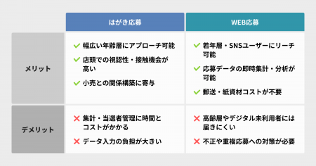 940ブランドの販促支援から見えた!! はがき＆WEB応募