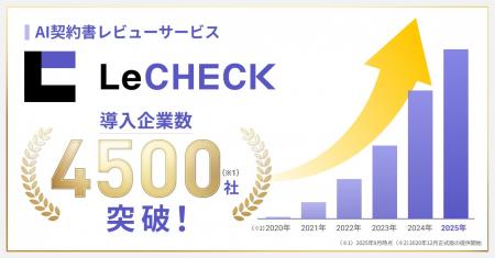 AI契約書レビューサービス「LeCHECK」、導入企業数が4