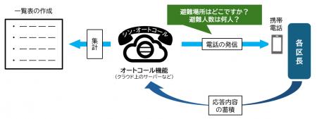 石川県珠洲市で自動音声一斉配信システム「シン・オー