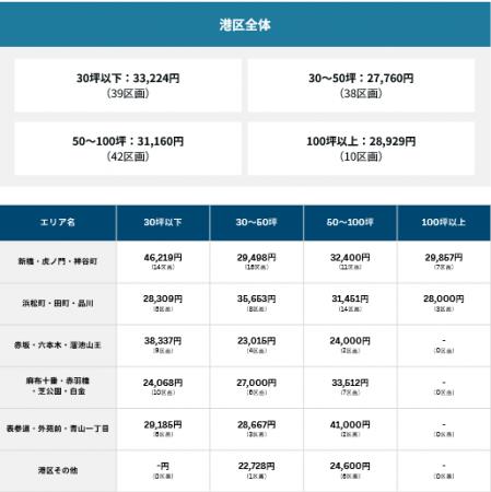 平均賃料・契約動向を可視化-スリースターがセットア