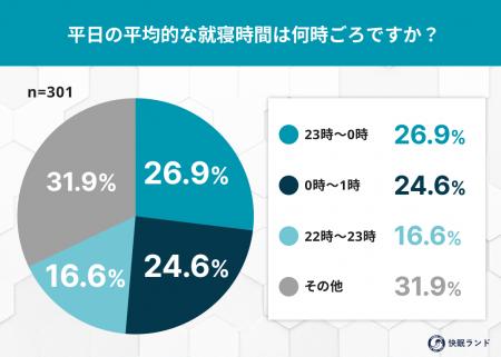 【全国301人調査】秋の夜長の平均就寝時間は「23時台
