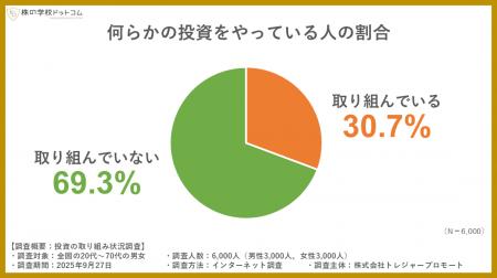 【10月4日は「投資の日」】何らかの“投資”をやってい