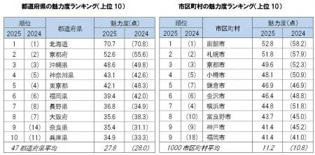 第20回「地域ブランド調査2025」魅力度上位の順位に変