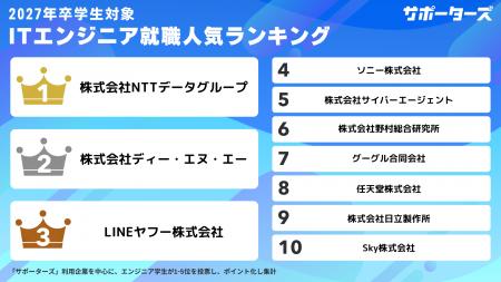 サポーターズ、「2027年卒エンジニア学生対象 就職人