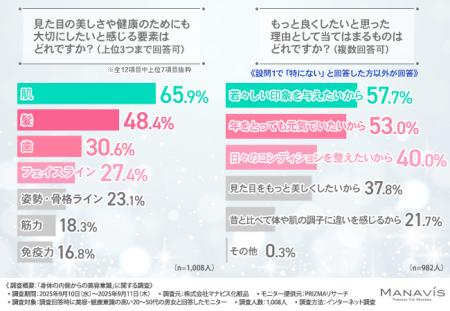 「外側のケアだけで大丈夫？」2人に1人が“骨の健康維