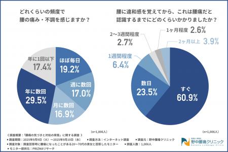 【腰痛に気づくのが遅すぎる？】約4割が「数日以上か
