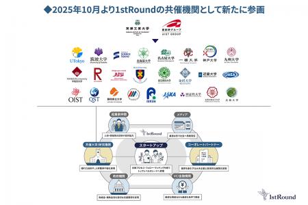 国内最大規模のアカデミア共催創業成長支援プログラム