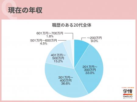 職歴ある20代転職希望者、希望年収は「401万円以上」