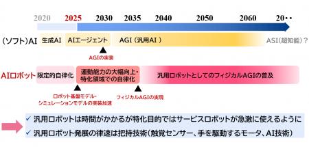 【提言】未来を切り拓くAIロボティクス