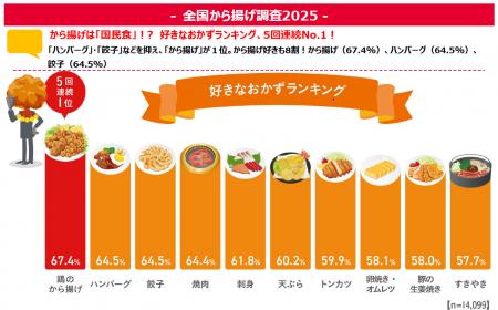 ＜全国から揚げ調査2025＞から揚げが「好きなおかずラ