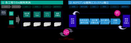 ソニー銀行と富士通、AIドリブンなシステム設計開発を