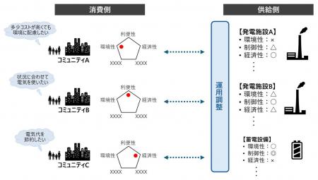 コミュニティごとの多様な価値観をリアルタイムに反映