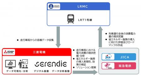 JICAと阪急電鉄の「マニラ都市旅客鉄道の省エネルギー