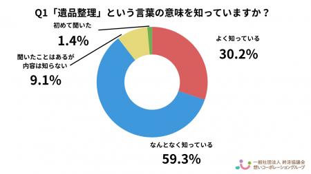 【2025年最新調査】遺品整理で最も困ったのは「何を捨