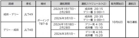 JAL、成田＝デリー線を開設