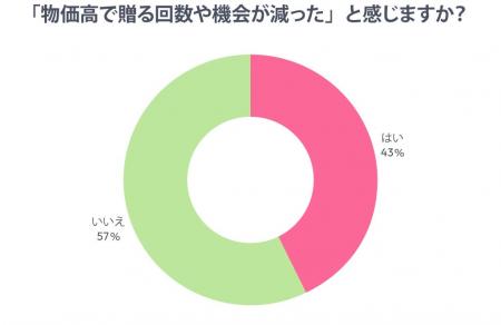 “プレゼント選び”に物価高の影響？あるるモール調べで