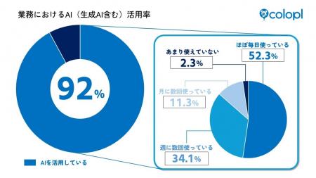 コロプラ式「導入だけで止めない」AI活用の“浸透ステ