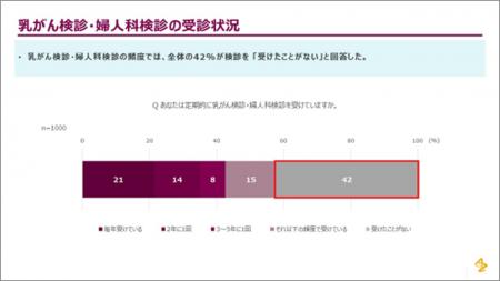 アストラゼネカの一般女性に対する乳がん・婦人科がん