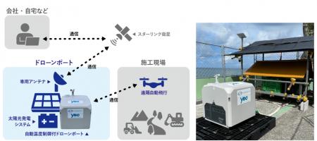オフグリッド型ドローンポートを活用し遠隔・自動で斜
