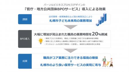 パーソルビジネスプロセスデザイン、札幌市子ども未来