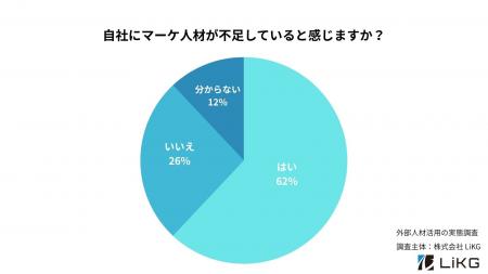 大企業を含む6割がマーケ人材不足と回答　フリーラン