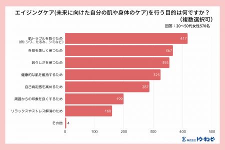 未来の自分を育む「ウェルエイジング」への意識調査を