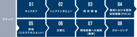 プライバシーガバナンス構築サービスを提供開始～国内