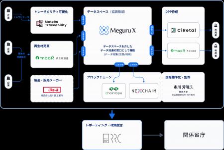 株式会社digglue、資源循環推進協議会（RRC）の「デジ